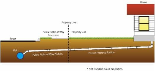 where the line of responsibility is drawn in terms of repairs to water service laterals. 