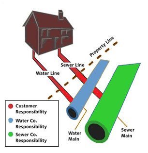 where the line of responsibility is drawn in terms of repairs to water service laterals. 